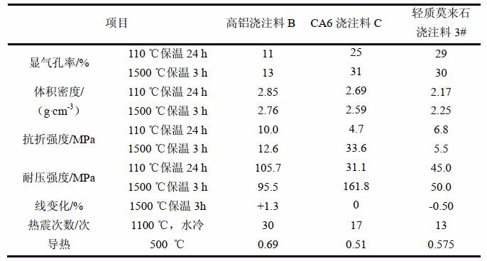 提高鋼包保溫性能的新型榮盛耐材層耐火澆注料